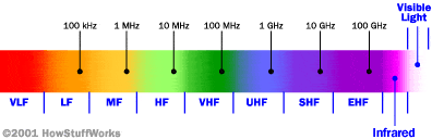 Radio spectrum